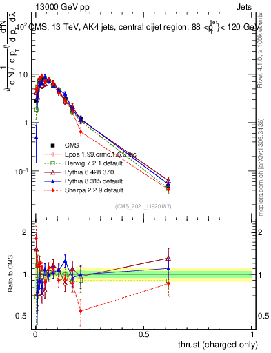 Plot of j.thrust.c in 13000 GeV pp collisions