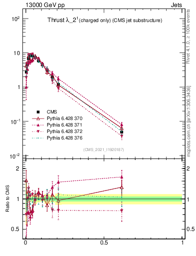 Plot of j.thrust.c in 13000 GeV pp collisions