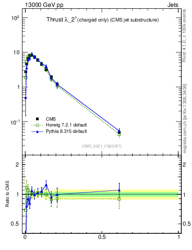 Plot of j.thrust.c in 13000 GeV pp collisions