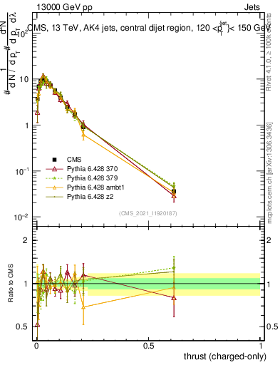 Plot of j.thrust.c in 13000 GeV pp collisions