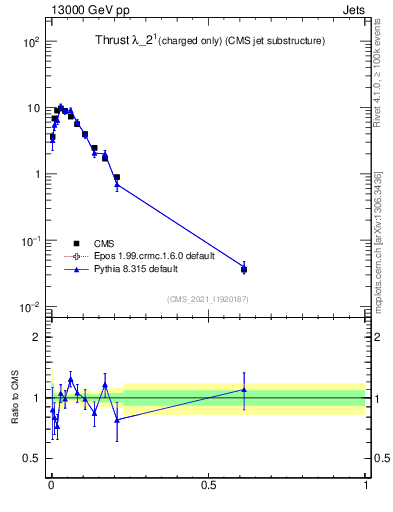 Plot of j.thrust.c in 13000 GeV pp collisions