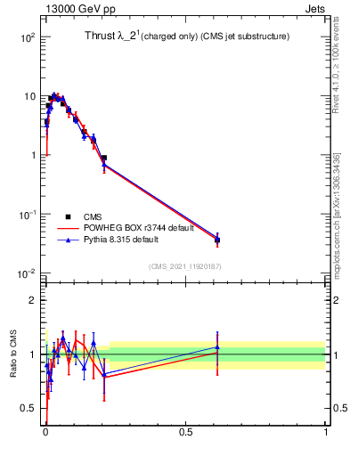 Plot of j.thrust.c in 13000 GeV pp collisions