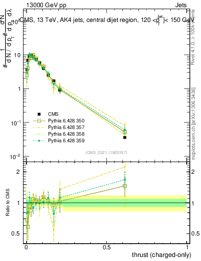 Plot of j.thrust.c in 13000 GeV pp collisions