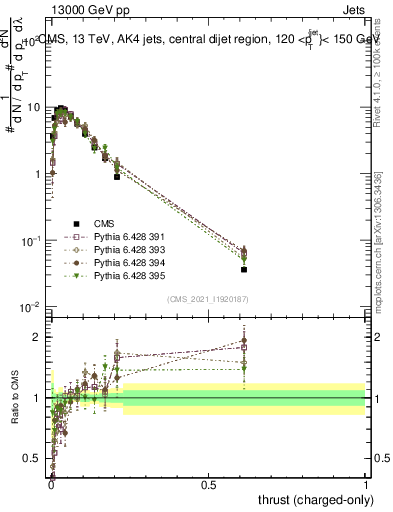 Plot of j.thrust.c in 13000 GeV pp collisions