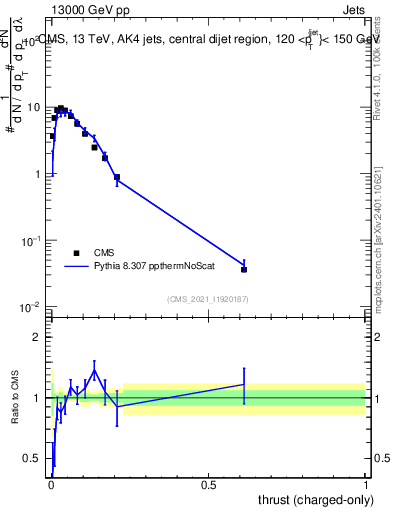 Plot of j.thrust.c in 13000 GeV pp collisions