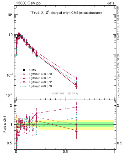 Plot of j.thrust.c in 13000 GeV pp collisions