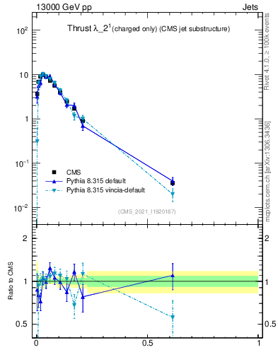 Plot of j.thrust.c in 13000 GeV pp collisions