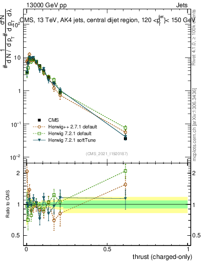 Plot of j.thrust.c in 13000 GeV pp collisions
