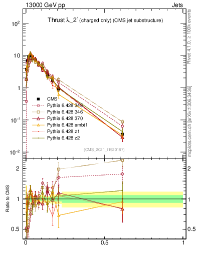 Plot of j.thrust.c in 13000 GeV pp collisions