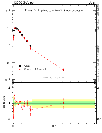 Plot of j.thrust.c in 13000 GeV pp collisions