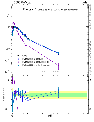 Plot of j.thrust.c in 13000 GeV pp collisions