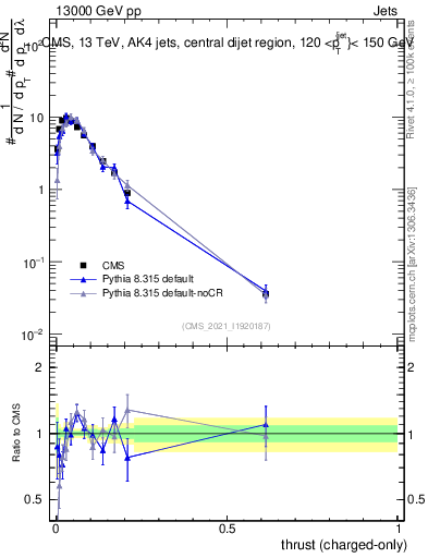 Plot of j.thrust.c in 13000 GeV pp collisions