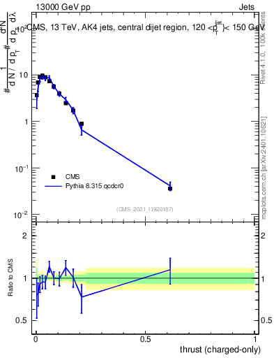 Plot of j.thrust.c in 13000 GeV pp collisions