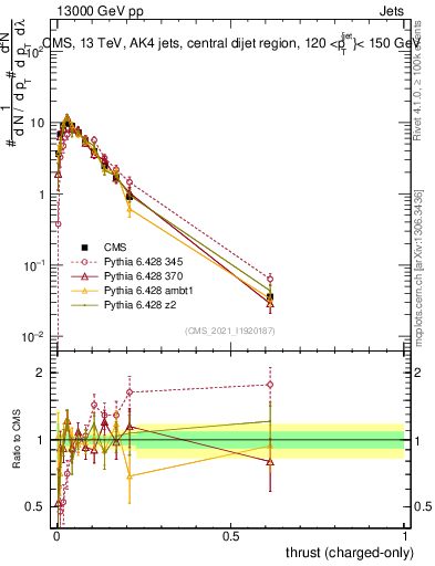 Plot of j.thrust.c in 13000 GeV pp collisions