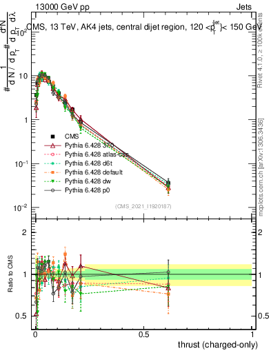 Plot of j.thrust.c in 13000 GeV pp collisions