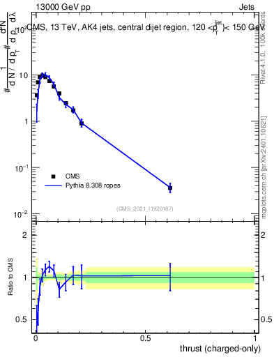 Plot of j.thrust.c in 13000 GeV pp collisions