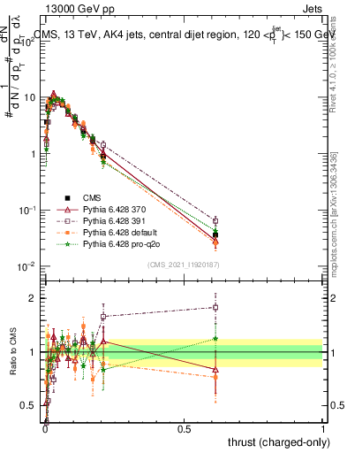Plot of j.thrust.c in 13000 GeV pp collisions