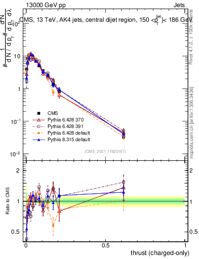 Plot of j.thrust.c in 13000 GeV pp collisions