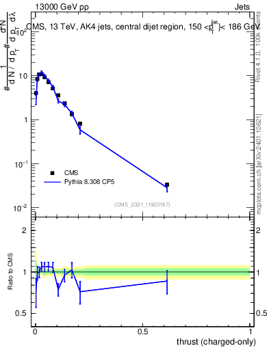 Plot of j.thrust.c in 13000 GeV pp collisions