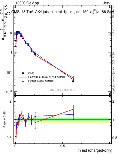 Plot of j.thrust.c in 13000 GeV pp collisions