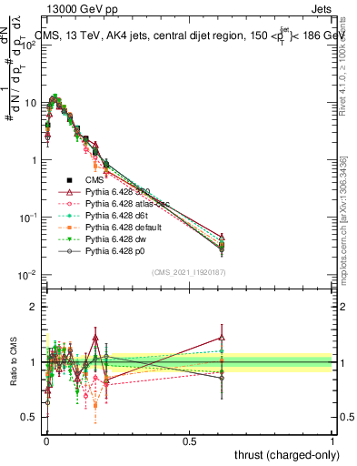 Plot of j.thrust.c in 13000 GeV pp collisions