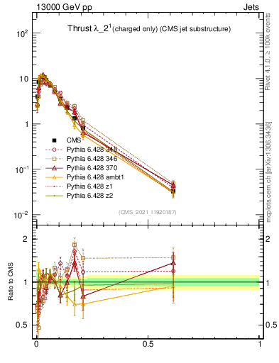 Plot of j.thrust.c in 13000 GeV pp collisions