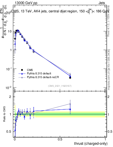 Plot of j.thrust.c in 13000 GeV pp collisions