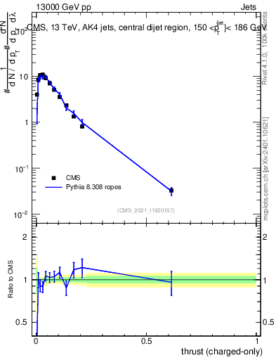 Plot of j.thrust.c in 13000 GeV pp collisions