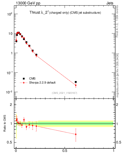 Plot of j.thrust.c in 13000 GeV pp collisions