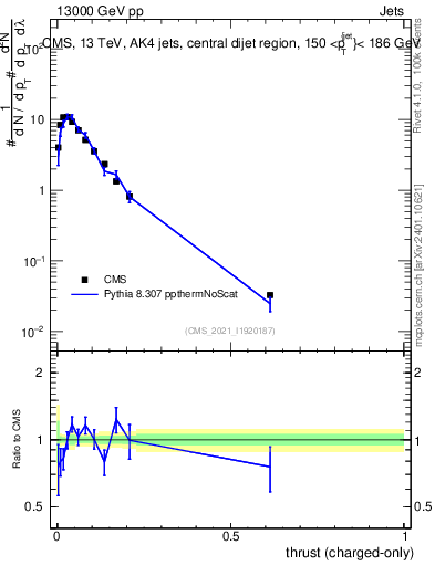 Plot of j.thrust.c in 13000 GeV pp collisions
