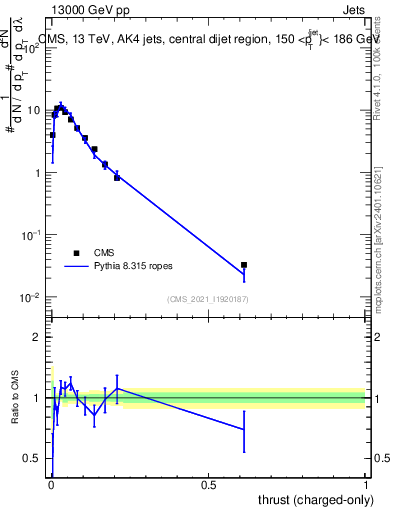 Plot of j.thrust.c in 13000 GeV pp collisions
