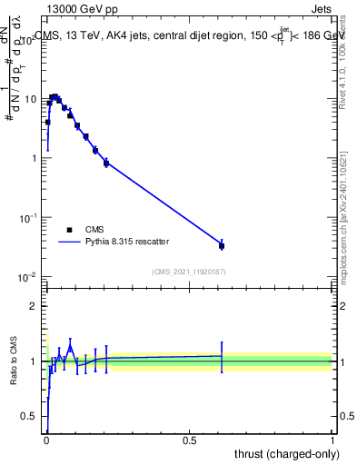 Plot of j.thrust.c in 13000 GeV pp collisions