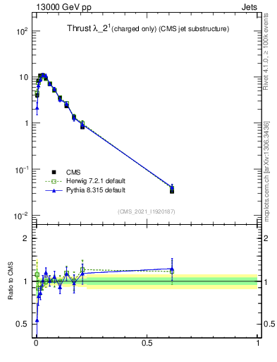 Plot of j.thrust.c in 13000 GeV pp collisions