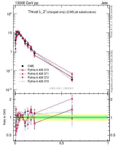 Plot of j.thrust.c in 13000 GeV pp collisions