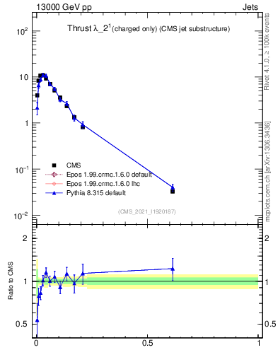 Plot of j.thrust.c in 13000 GeV pp collisions