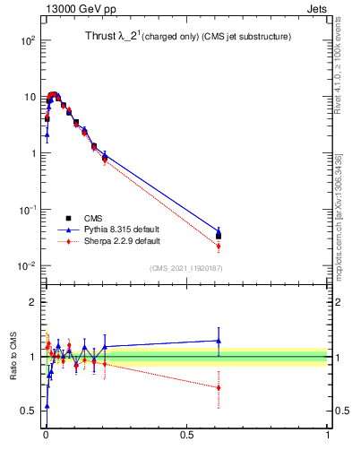 Plot of j.thrust.c in 13000 GeV pp collisions
