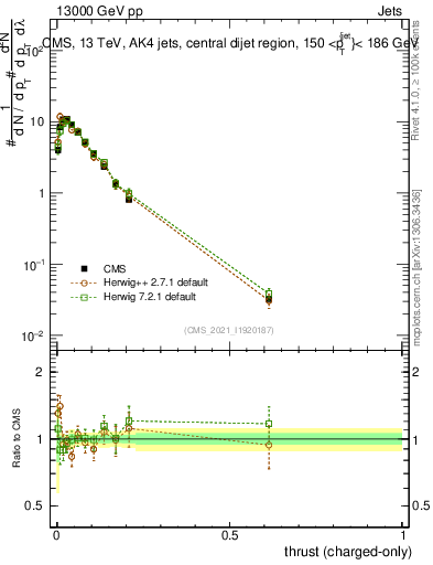 Plot of j.thrust.c in 13000 GeV pp collisions