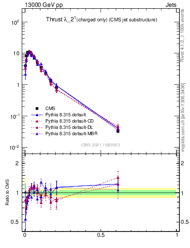 Plot of j.thrust.c in 13000 GeV pp collisions