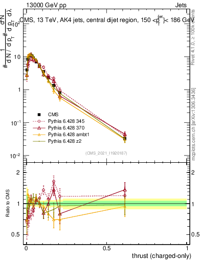 Plot of j.thrust.c in 13000 GeV pp collisions