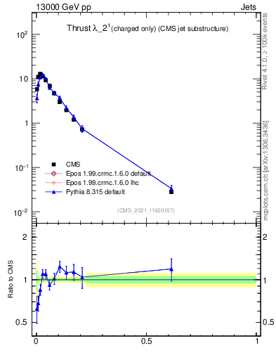 Plot of j.thrust.c in 13000 GeV pp collisions