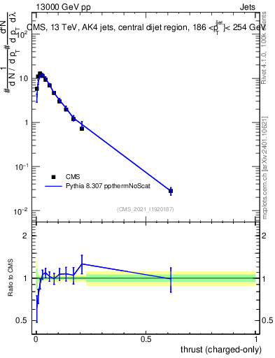 Plot of j.thrust.c in 13000 GeV pp collisions