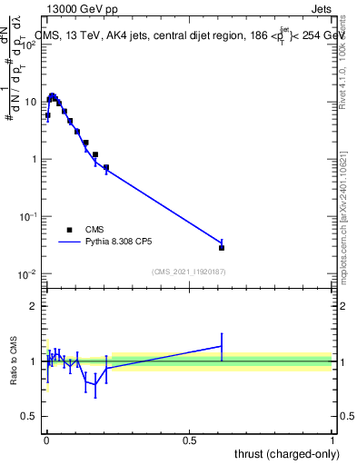 Plot of j.thrust.c in 13000 GeV pp collisions