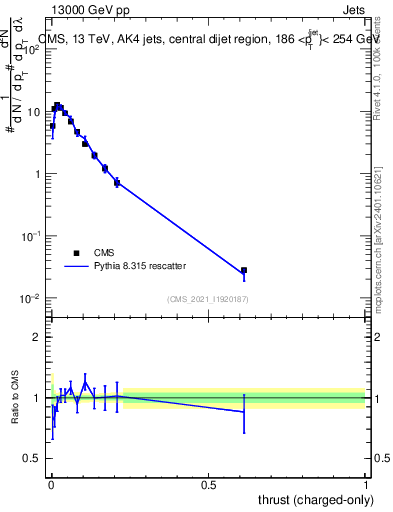 Plot of j.thrust.c in 13000 GeV pp collisions