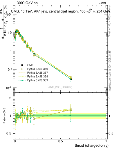 Plot of j.thrust.c in 13000 GeV pp collisions