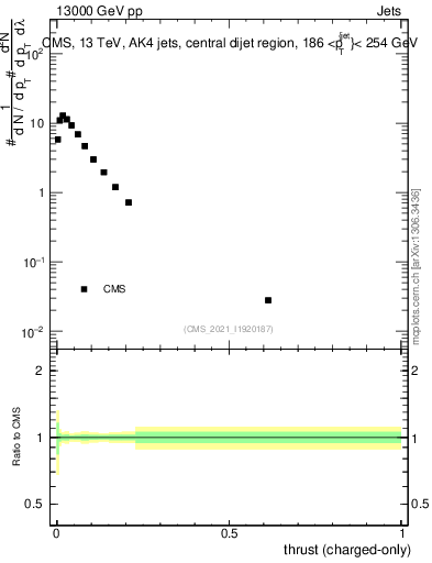 Plot of j.thrust.c in 13000 GeV pp collisions