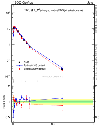 Plot of j.thrust.c in 13000 GeV pp collisions