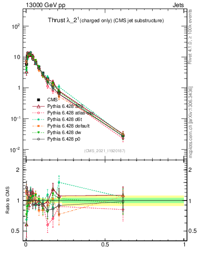 Plot of j.thrust.c in 13000 GeV pp collisions