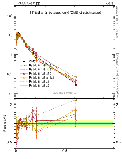 Plot of j.thrust.c in 13000 GeV pp collisions