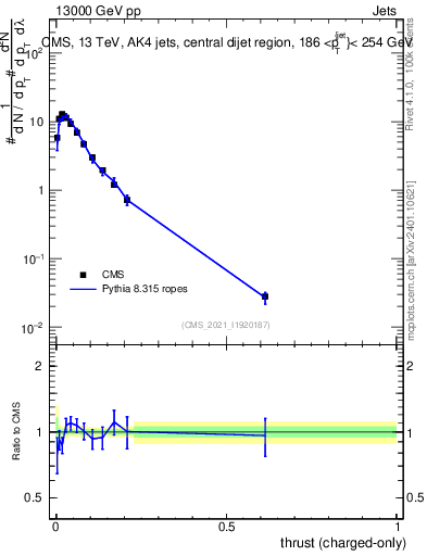 Plot of j.thrust.c in 13000 GeV pp collisions