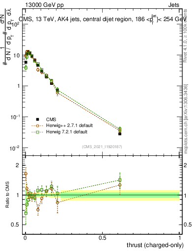 Plot of j.thrust.c in 13000 GeV pp collisions